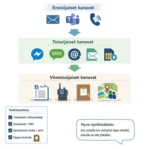 Artikkelin header-infografiikka: yläreunassa iso suomenkielinen otsikko Viestintäkanavien varmistaminen. Kolme vaakatasoista porrasta nuolilla, jotka näyttävät fallback-virran: Ensisijaiset kanavat (sähköposti, Teams/chat-kupla, puhelin), Toissijaiset kanavat (messenger, SMS, henkilökohtainen sähköposti, varasim/SIM), Viimeissijaiset kanavat (paperinen yhteystietolista, radio/walkie-talkie, ovelle laitettava lappu, kokoontumispaikan karttapinni). Kompakti checklist-ruutu ikoneineen: Tulostetut yhteystiedot, Varasimat/SIM, Sosiaalinen media/pilvi, Lappu luukulla; pieni huomautusteksti: Hyvä nyrkkisääntö: Jos sinulla on vain yksi tapa viestiä, sinulla ei ole yhtään. Minimalistinen flat/vektori-tyyli, hillitty yritysväripaletti, runsaasti valkoista tilaa, selkeä sans-fontti, yksinkertaiset piktogrammit, korkearesoluutioinen ja artikkelikäyttöön soveltuva.